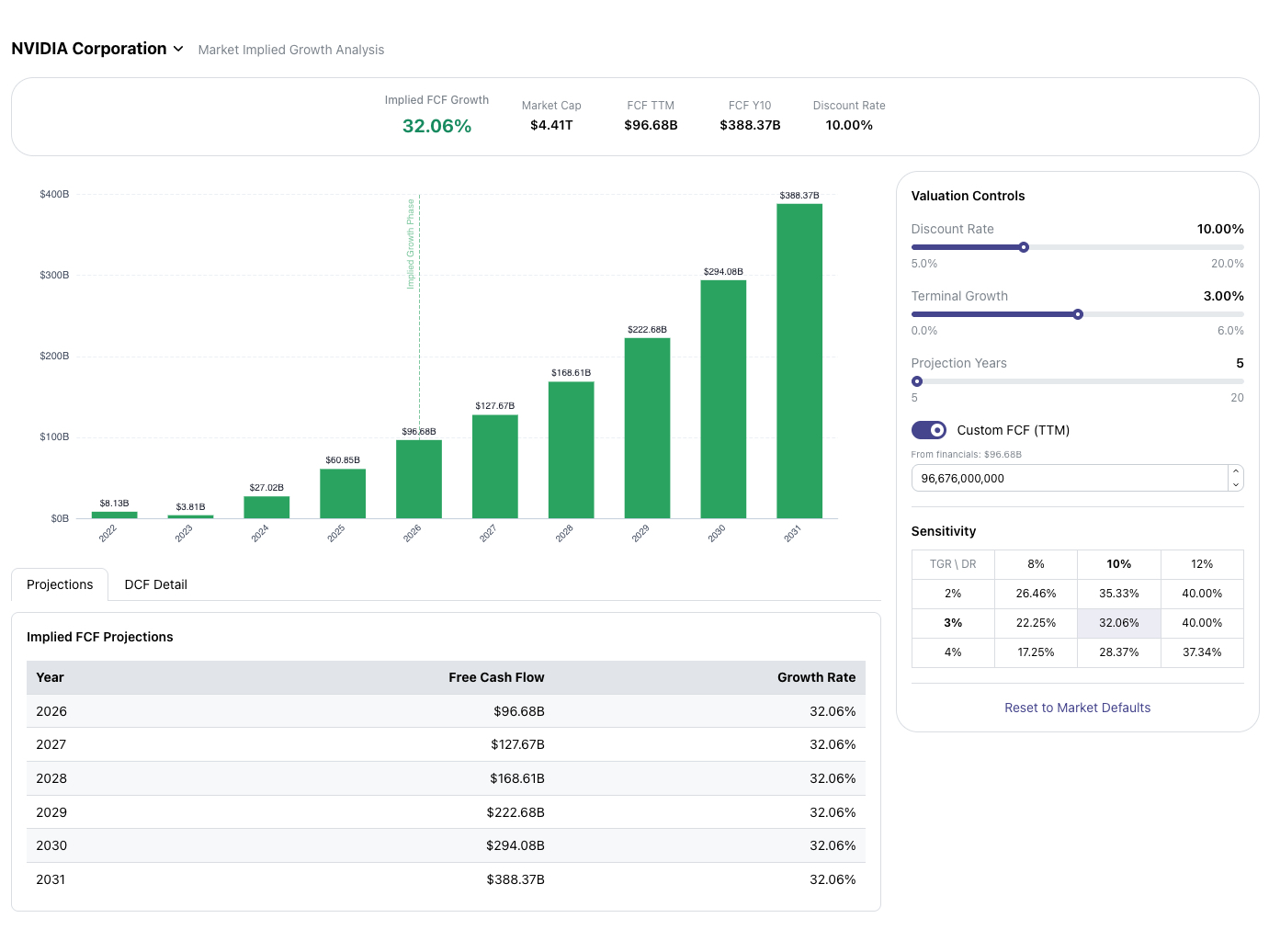 Reverse DCF — market-implied growth analysis with sensitivity table
